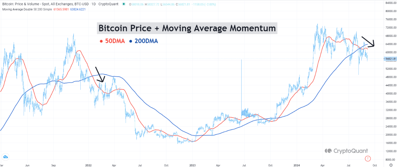 Bitcoin Price Momentum