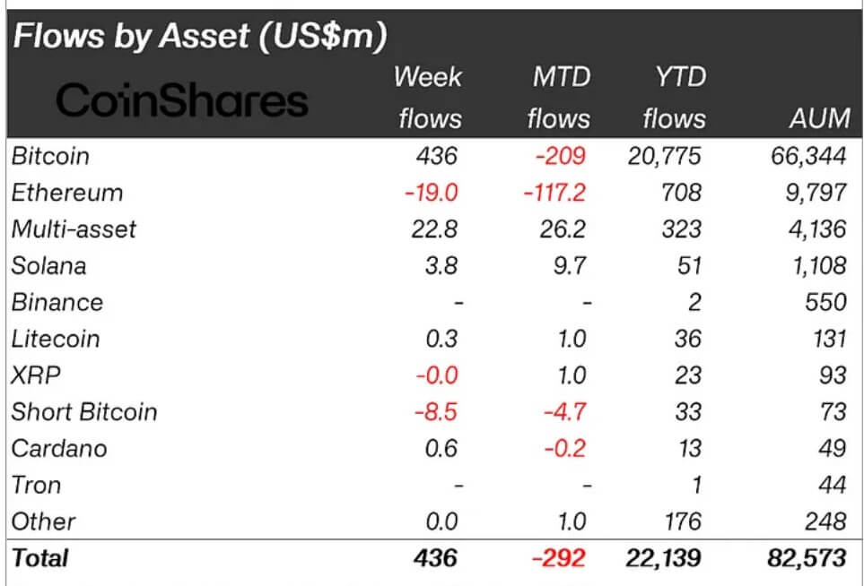 Crypto Assets Weekly Flow