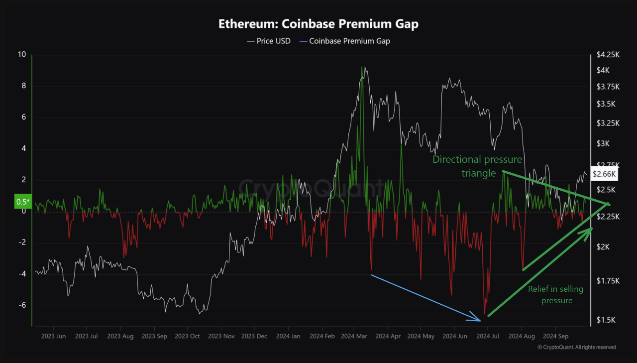 Ethereum Coinbase premium gap.