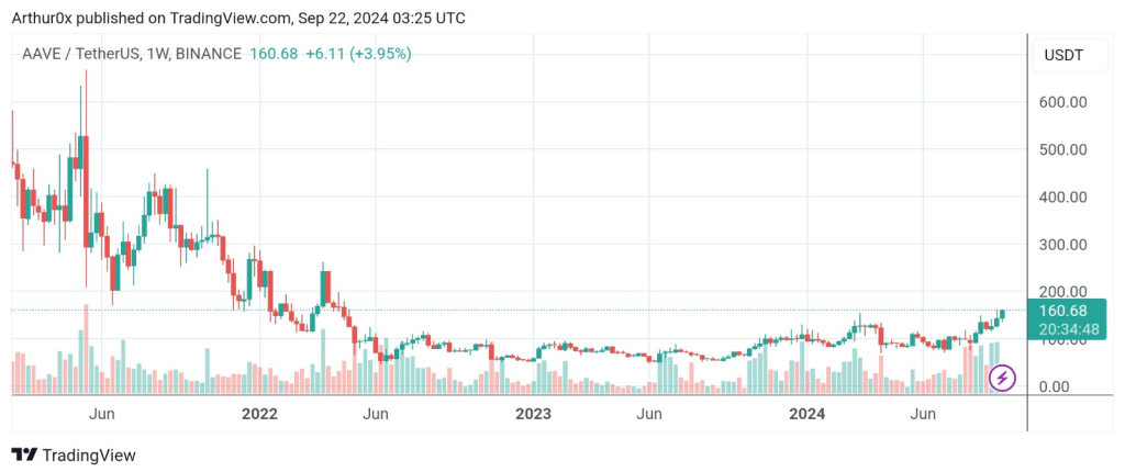 AAVE Hits New Heights, Breaks Out After 2 Years Of Consolidation