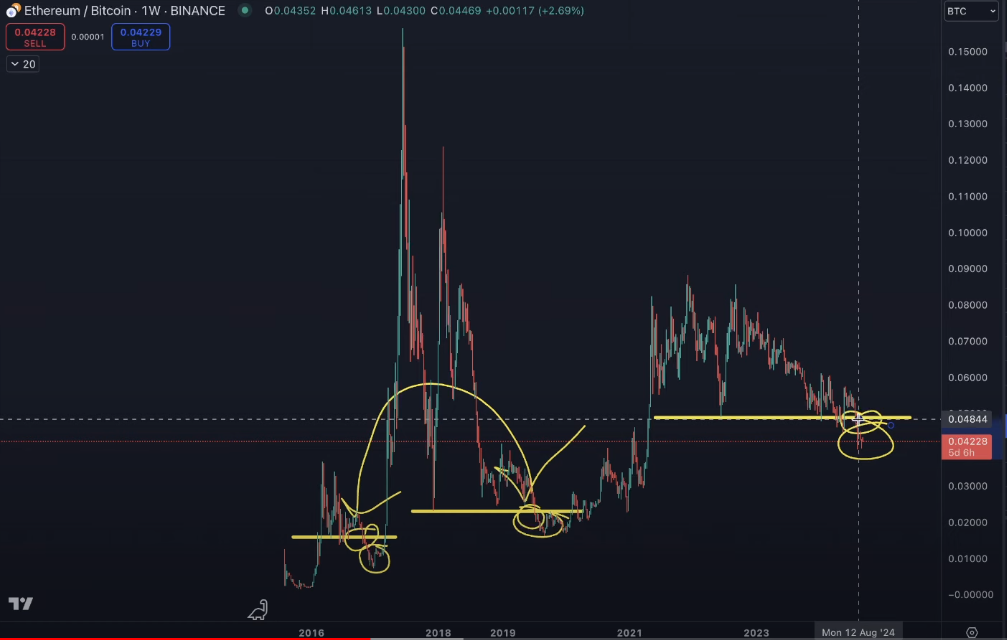 Analyst Benjamin Cowen Issues Ethereum Alert, Says ETH Could Fall Further Against Bitcoin – Here Are His Targets