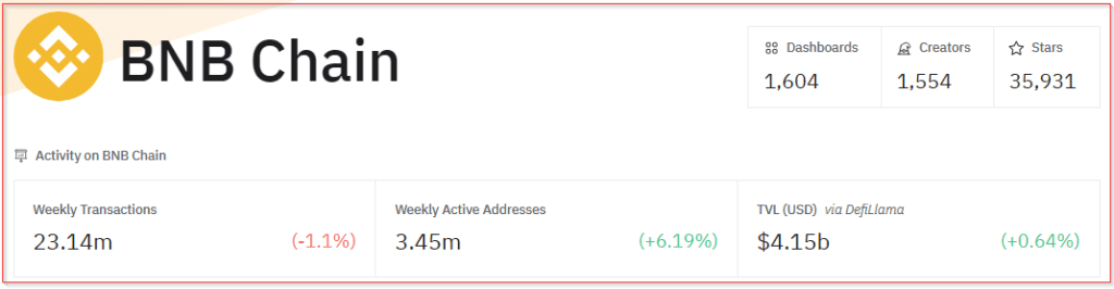 BNB Weekly Active Addresses Surge Over 6%