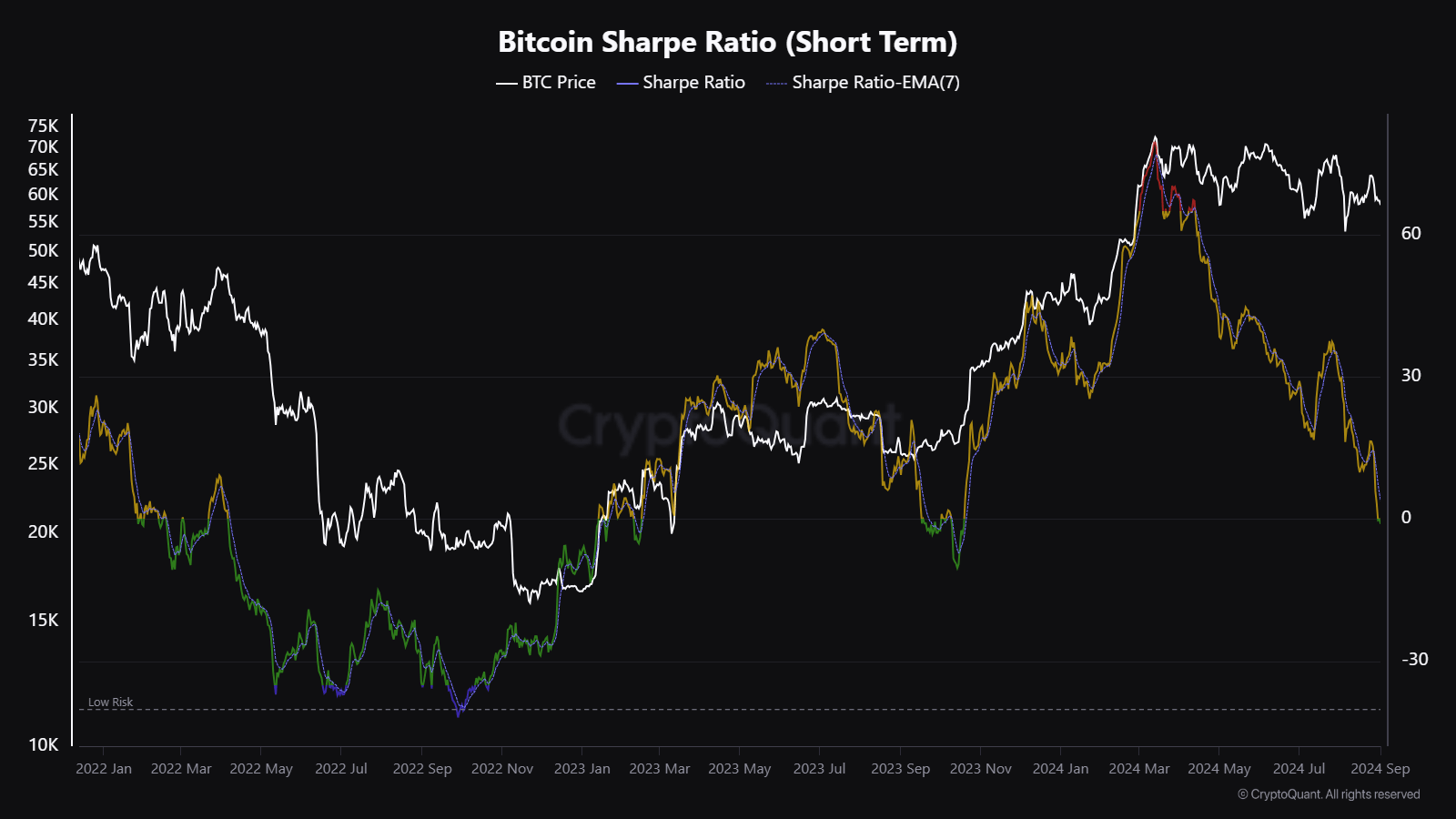 BTC Sharpe ratio amid Bitcoin price decline