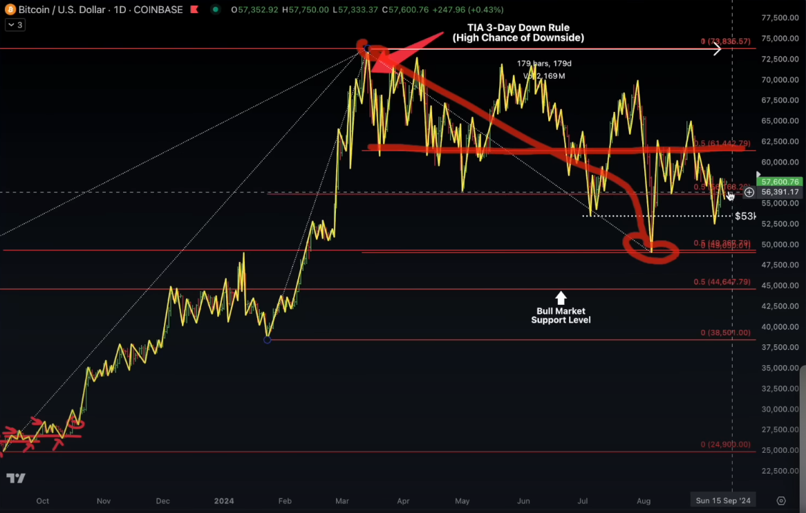 Bitcoin Primed for a Push to Fresh All-Time High if This Happens, According to Crypto Analyst Jason Pizzino