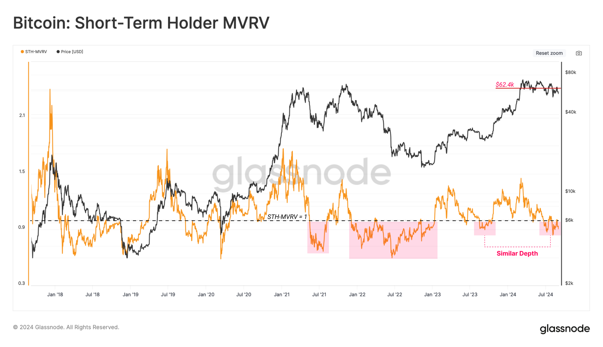 Bitcoin Short-Term Holders Feeling the Stress As Correction Brings Positions Underwater: Glassnode