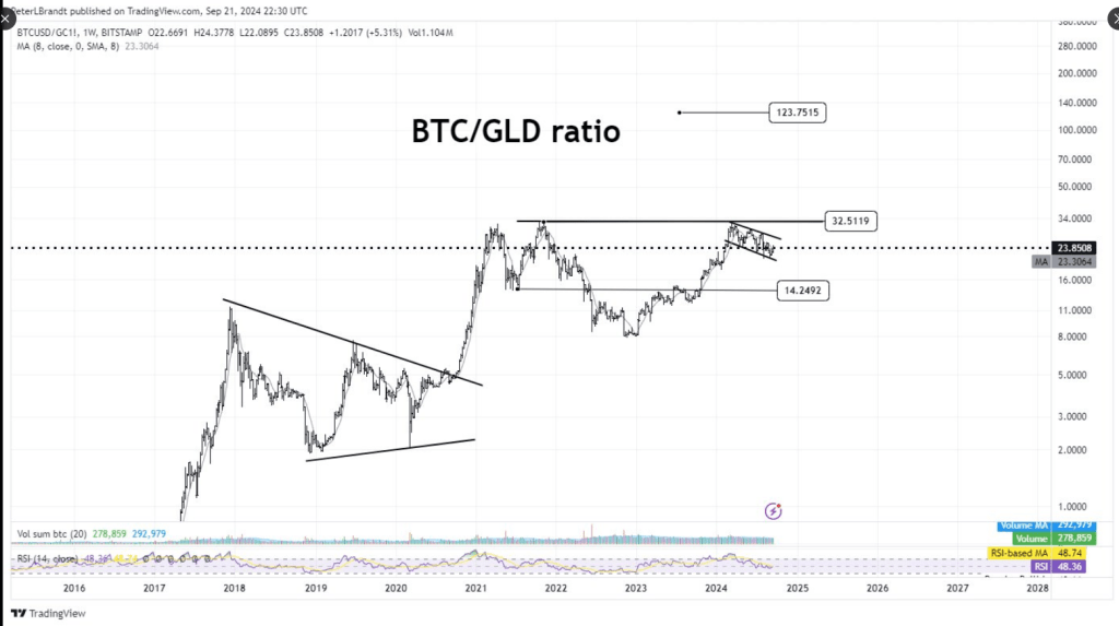 Bitcoin to Outshine Gold by 400% by 2025, Analyst Predicts