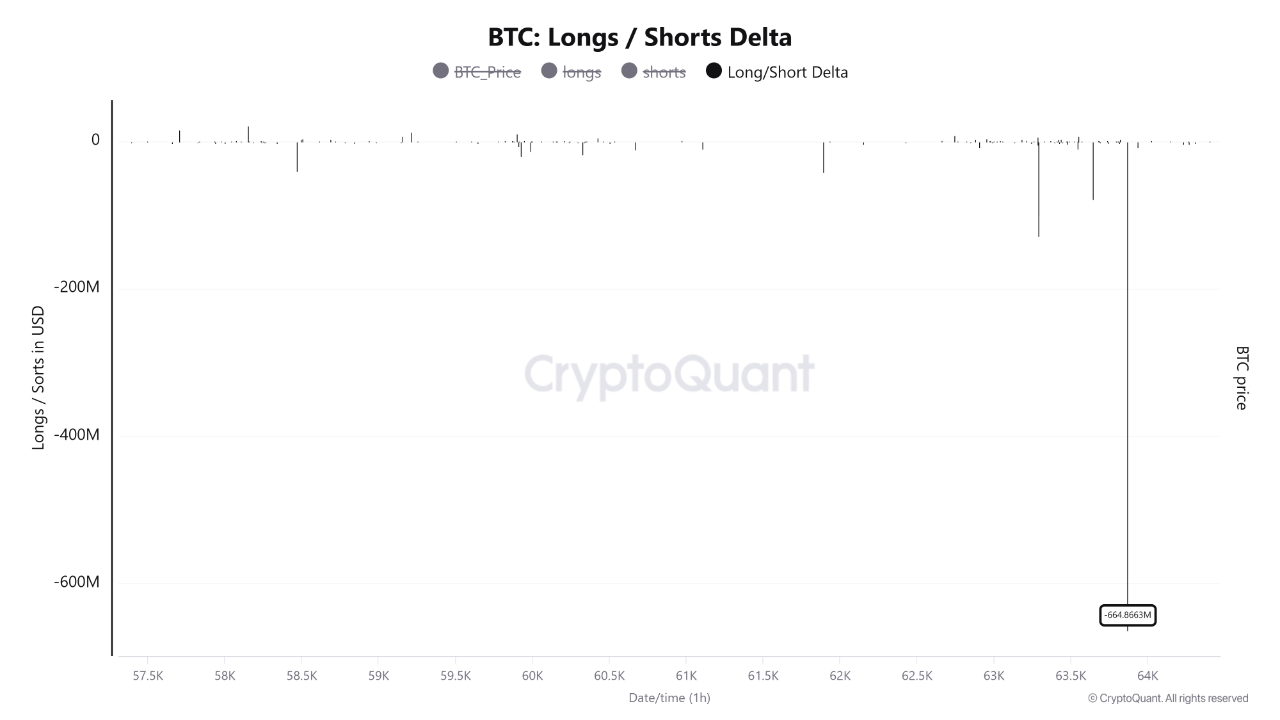 Bitcoin liquidation delta