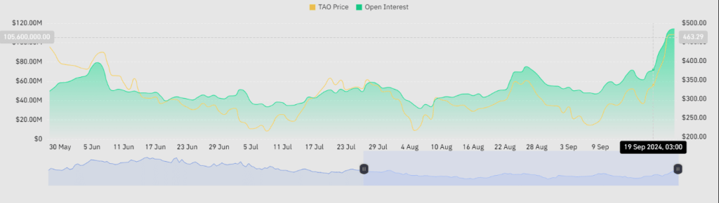 Bittensor (TAO) Explodes By 81%