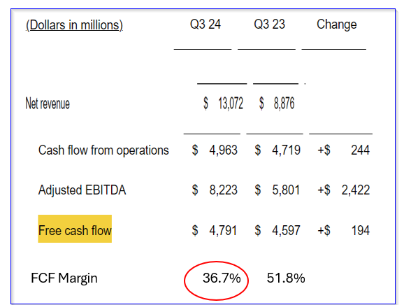 Broadcom Generates Strong Free Cash Flow - AVGO Stock Could Be Too Cheap Here