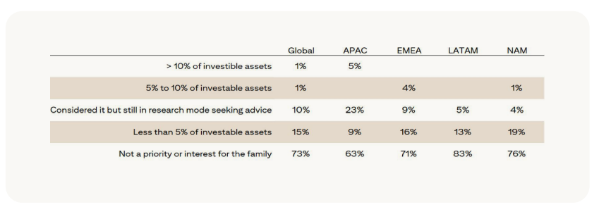 Citibank Says Family Office Interest in Crypto Assets Continues To Increase, Especially in One Region