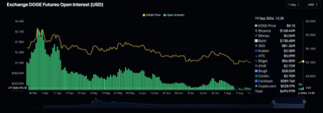 Dogecoin open interest