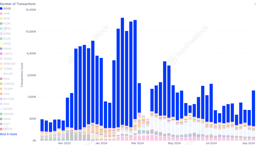 Dogecoin rising transaction activity.