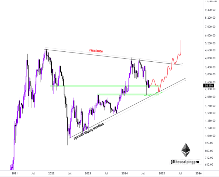 ETH triangle formation hints a possible double bottom.