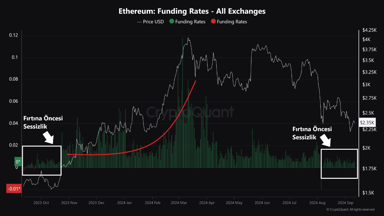 Ethereum Funding Rates.