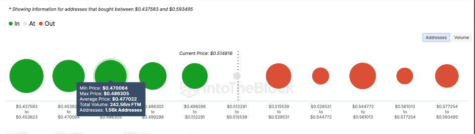 FTM Rockets 14% Amid Growing Interest In Fantom Ecosystem