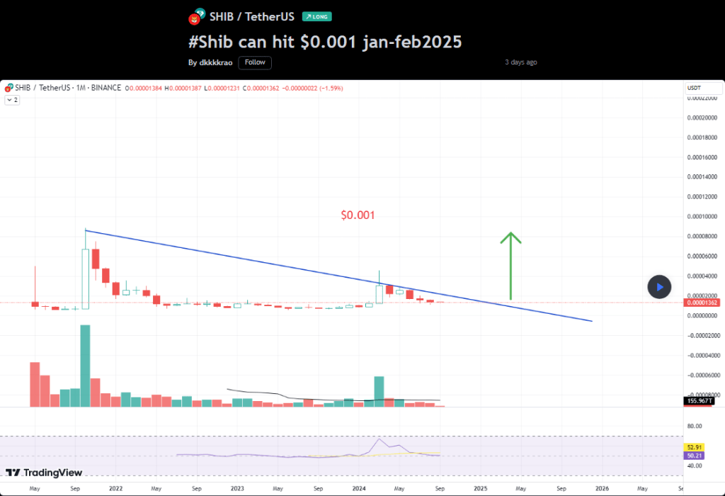 Get Ready For Take-Off! Shiba Inu Price To Jump 7,350%