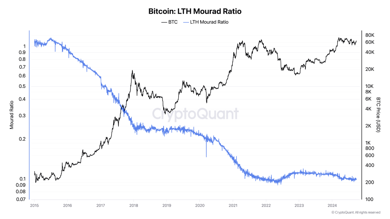 Bitcoin Long-Term Holder (LTH) Mourad Ratio.