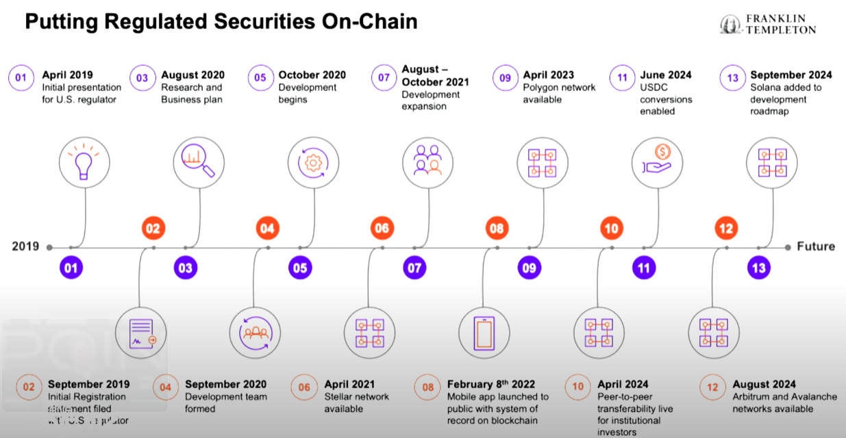 Investment Giant Franklin Templeton Building On-Chain Financial Services for Regulated Securities on Solana