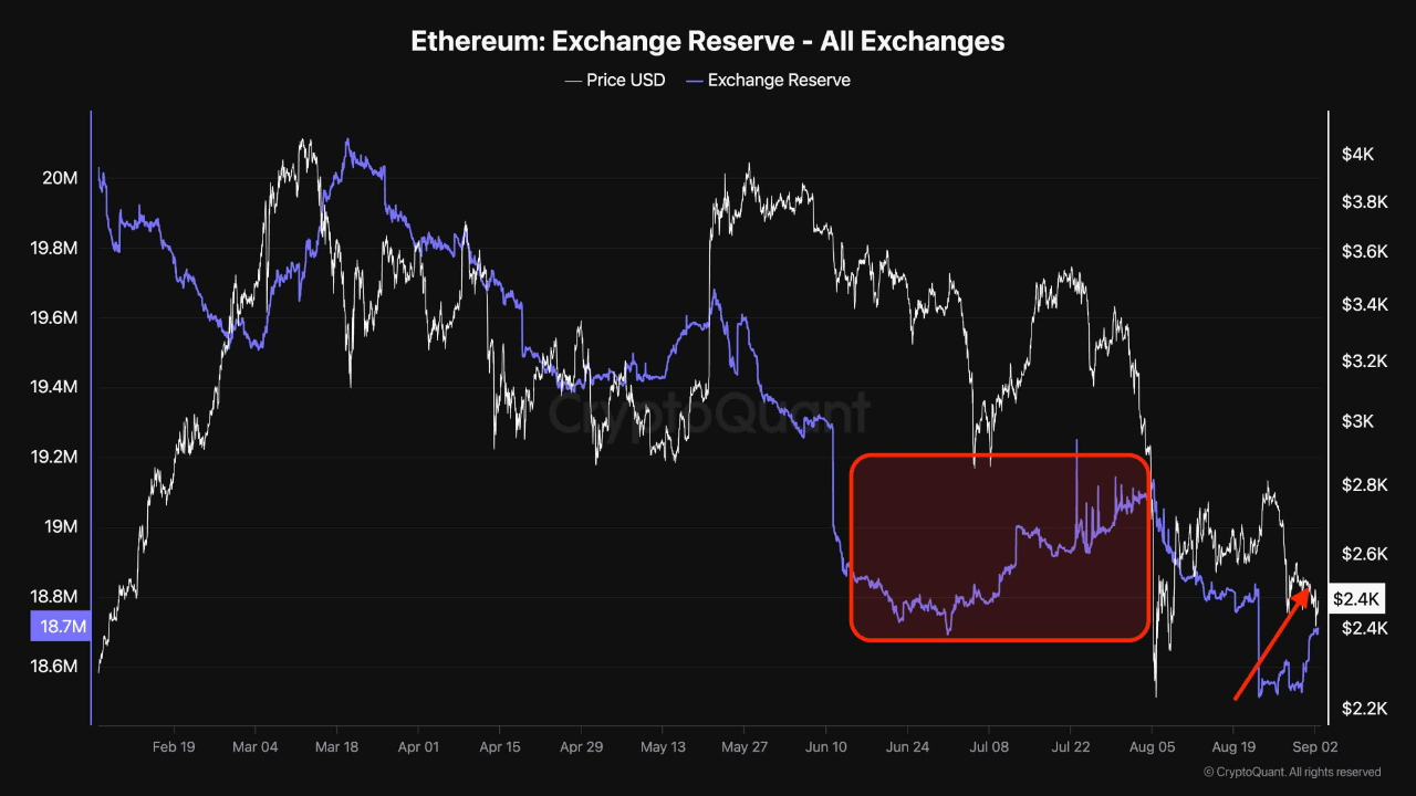 Ethereum exchange reserve on all exchanges.