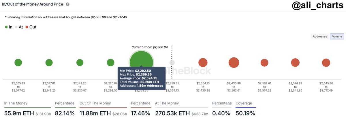 Ethereum in/out of the money around price.