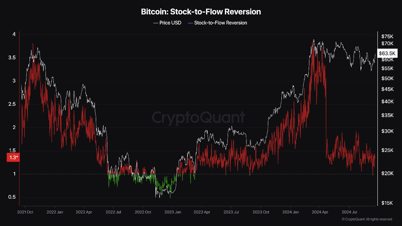 Bitcoin S2F reversion chart.