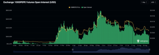 PEPE open interest