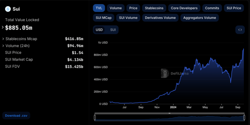 SUI TVL rises to $885 million in less than 2 months.