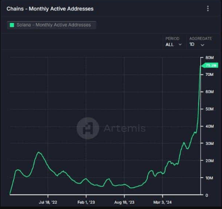 Solana Active Addresses Hit 75 Million As SOL Breaches $140