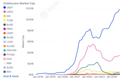 Tether Closing In On Historic $120 Billion Market Cap Milestone