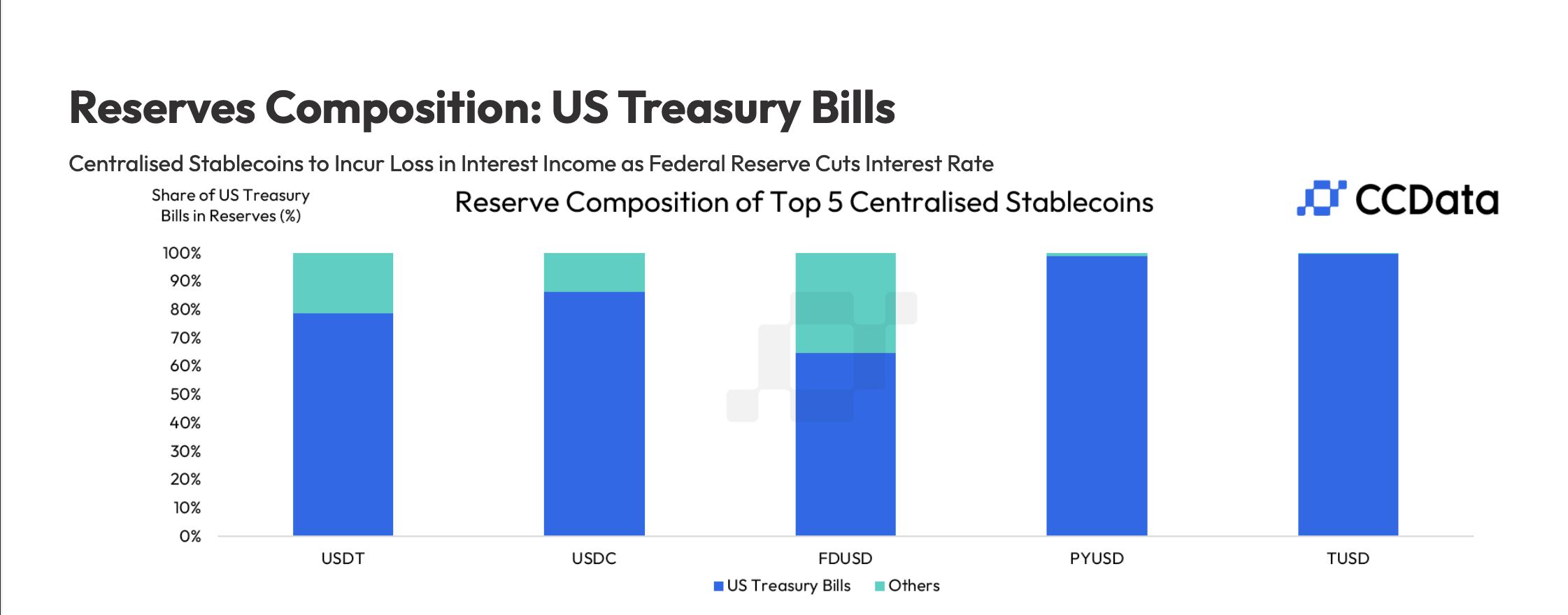 Tether and Four Other Stablecoins Set To Lose $625,000,000 in Interest Income Following Fed Pivot: CCData