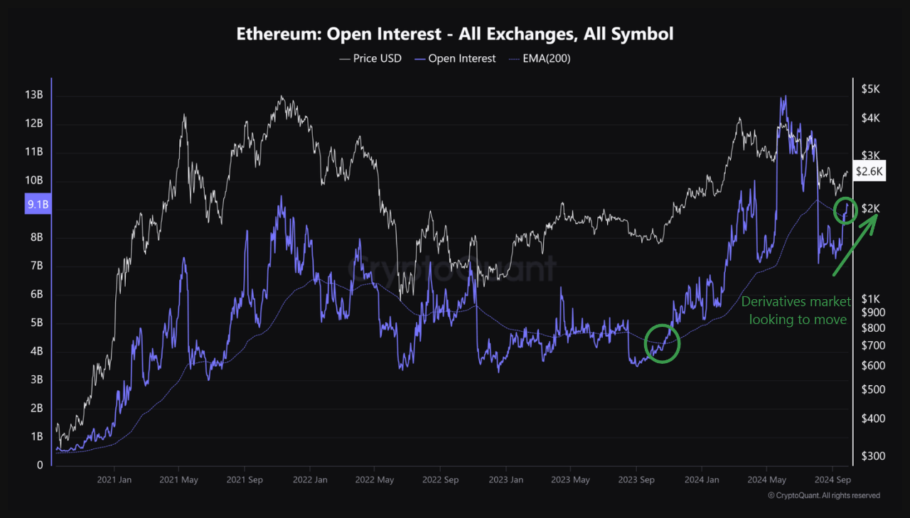 Ethereum open interest on all exchanges.