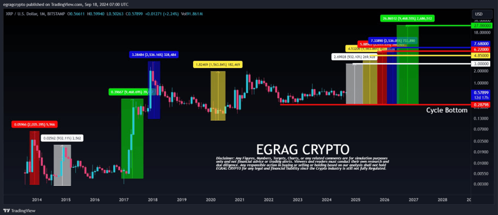 XRP Trending Up Since April 2017 Breakout —Analyst Explains Why