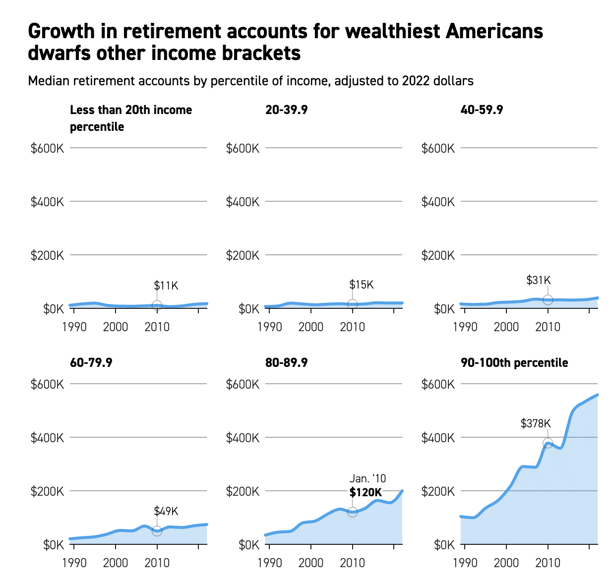 ‘Work, Retire, Repeat’ – Half of American Retirees Do Not Have Enough to Be Retired: Report