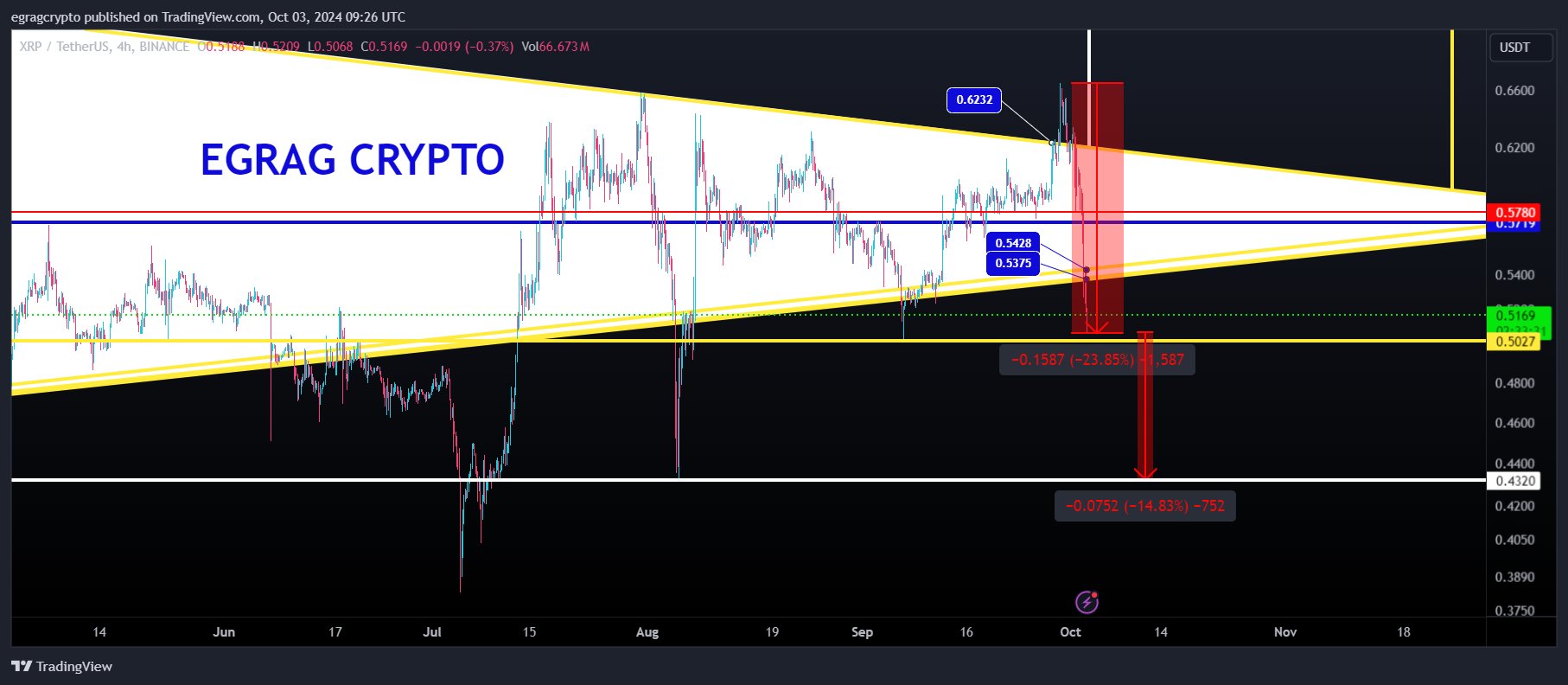 XRP price analysis