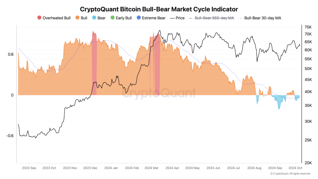 Bitcoin Bull-Bear Market Cycle Indicator 2024 | Source: CryptoQuant