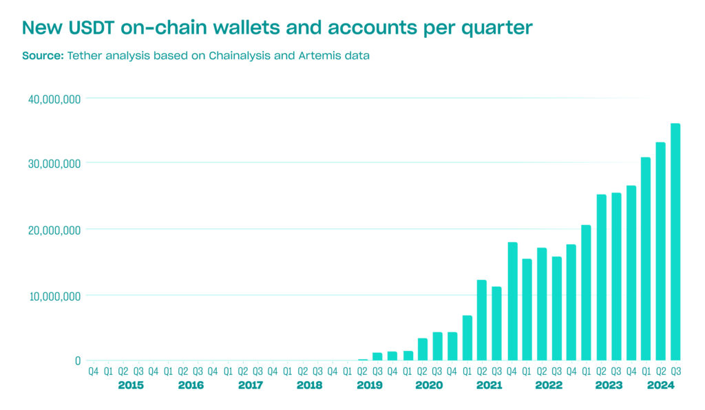 New-USDT-on-chain-wallets-and-accounts-per-quarter-1024x596