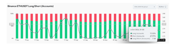 72% Of ETHUSDT Traders On Binance Go Long