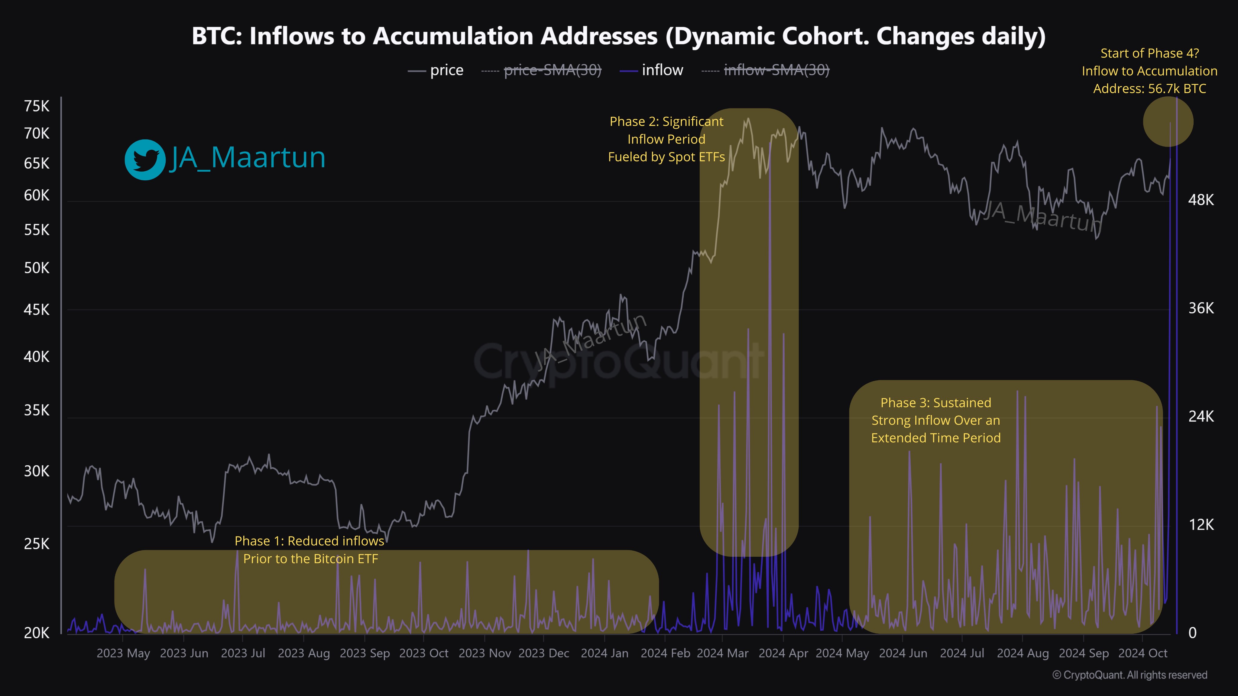 bitcoin Accumulation Addresses