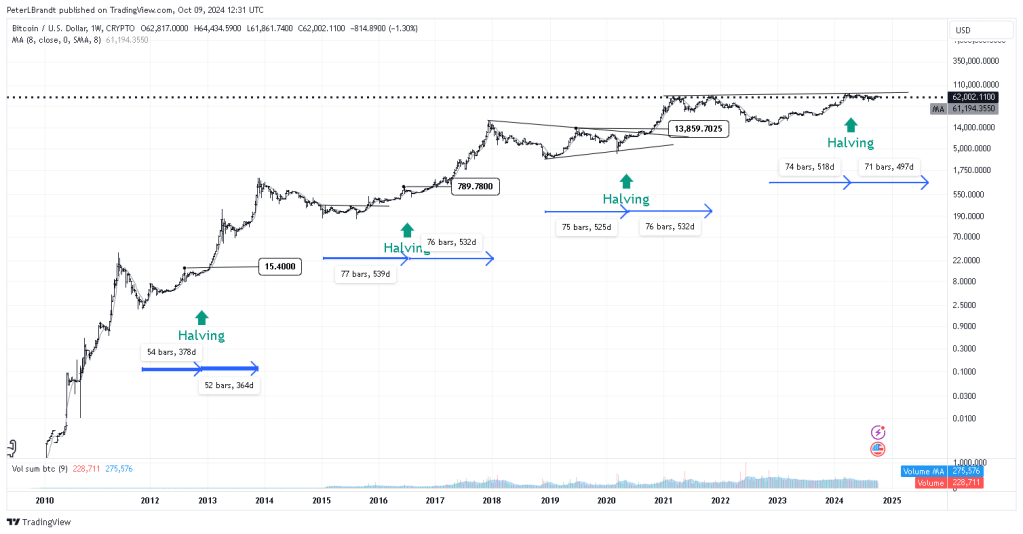 Bitcoin Primed To Explode by Over 120%, According to Veteran Trader Peter Brandt – Here’s the Timeline