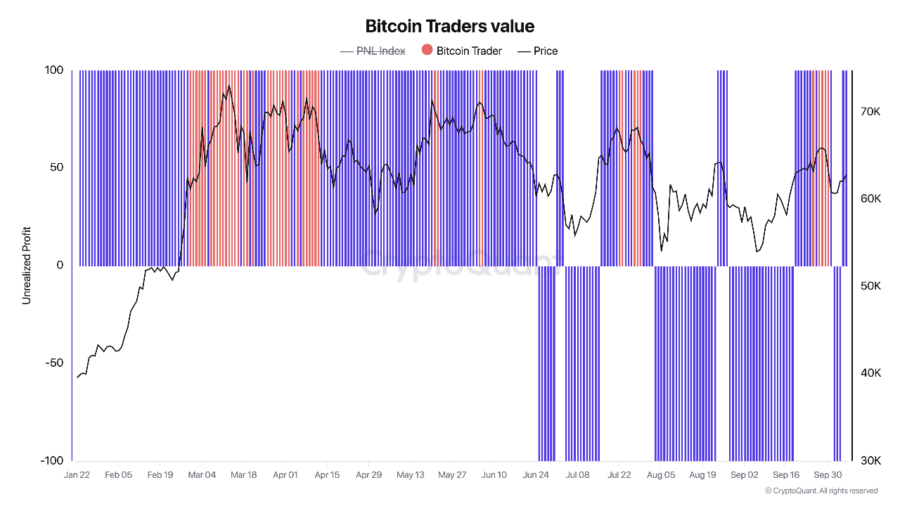 Bitcoin trader's value.