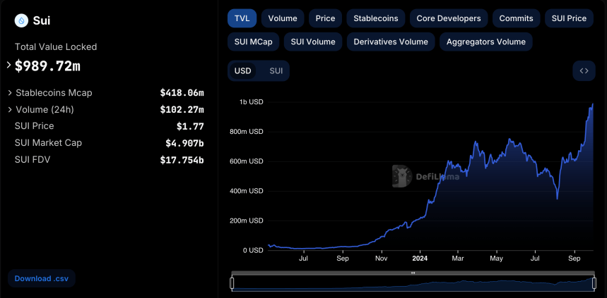 SUI TVL rising and above at all-time highs.