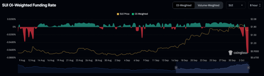 SUI funding rate at -0.067.