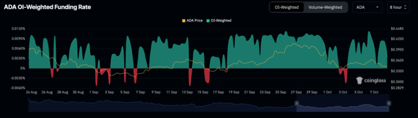 Cardano OI-wheighted funding rate declining.