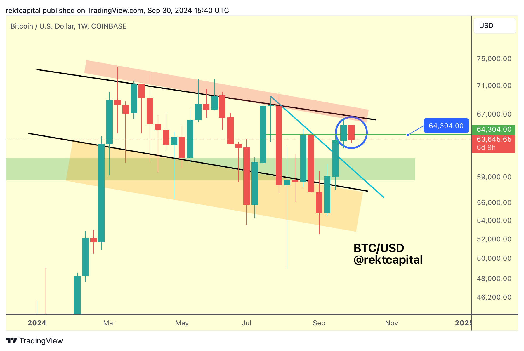 Crypto Analyst Says Bitcoin Due for Breakout After Successful Macro Price Retest – Here’s His Outlook