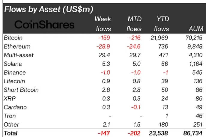 Crypto Assets Weekly Flows. 