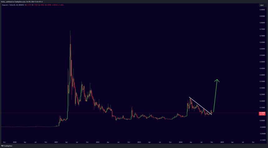 Dogecoin breaking bullish triangle pattern.