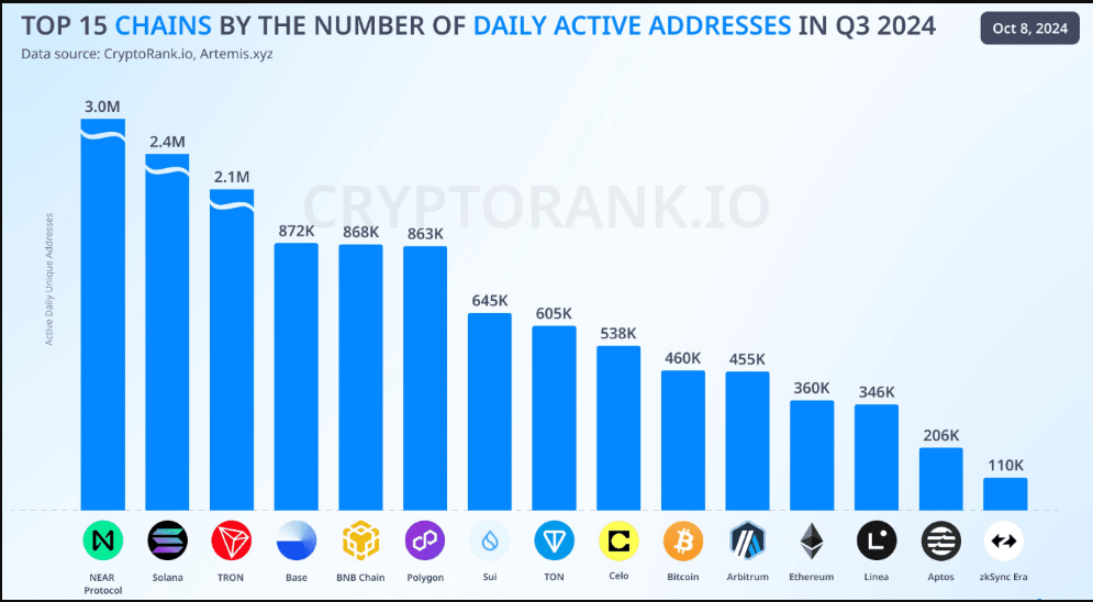 Explosive Growth: NEAR Protocol Caters To 3 Million Daily Users