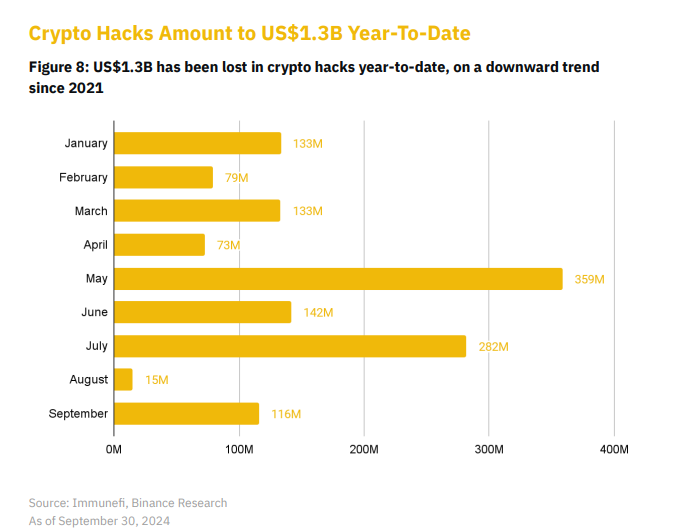 Funds Lost in Crypto Hacks Witnessing Downtrend As Industry Adopts Stronger Security Measures, Says Binance