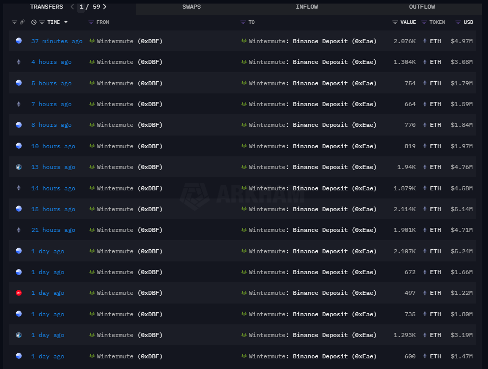 Wintermute moves ETH to Binance | Source: @OnchainDataNerd via X