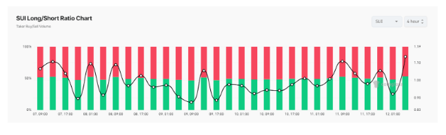 SUI Eyes Bullish Breakout As Crypto Traders Go Long Above $2, What’s Next?